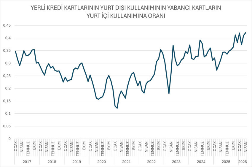 Vatandaş yurt dışına kaçıyor: Yabancı yurt içinde daha az harcıyor - Resim : 2