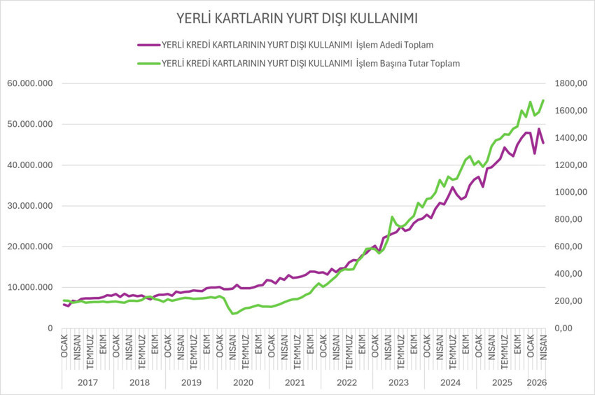 Vatandaş yurt dışına kaçıyor: Yabancı yurt içinde daha az harcıyor - Resim : 3