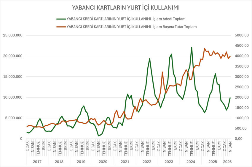 Vatandaş yurt dışına kaçıyor: Yabancı yurt içinde daha az harcıyor - Resim : 4