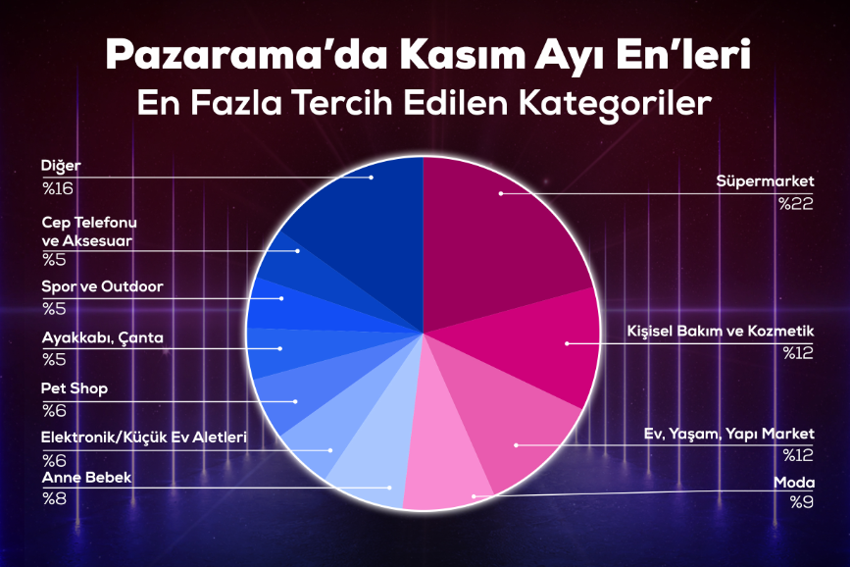 Pazarama’da kasım alışverişinde en çok hangi ürünler tercih edildi? - Resim : 1
