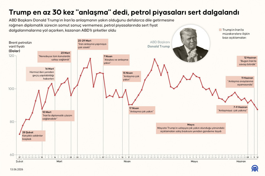 Trump, mart ayından beri en az 30 kez 'anlaşma' dedi, petrol fiyatlarını sert dalgalandırdı - Resim : 1