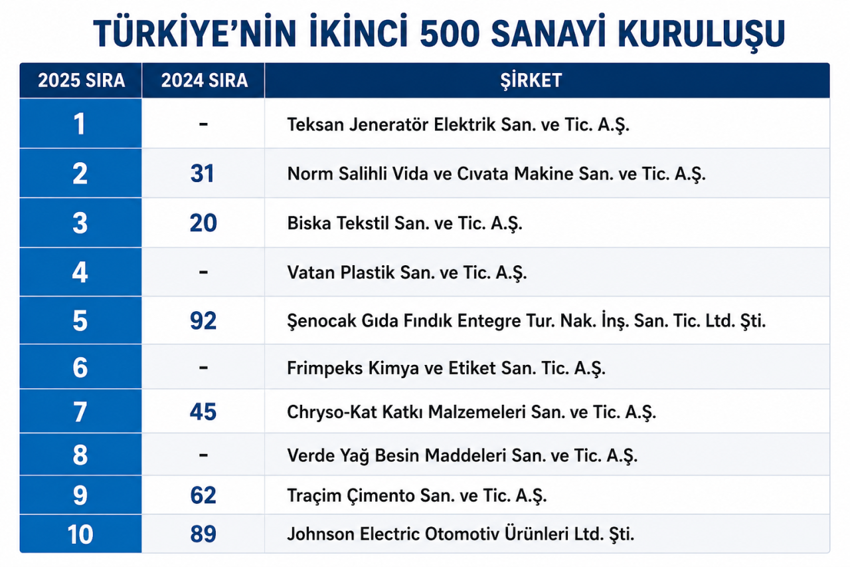 T&uuml;rkiye&rsquo;nin İkinci 500 Sanayi Kuruluşu a&ccedil;ıklandı - Resim : 1