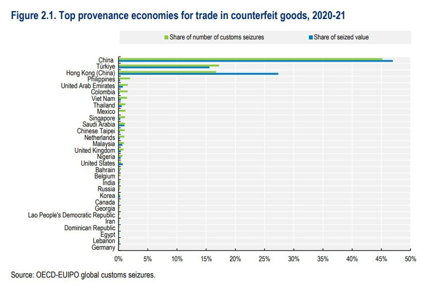 Türkiye, sahte ürün ticareti listesinde ilk sıralarda! - Resim : 1
