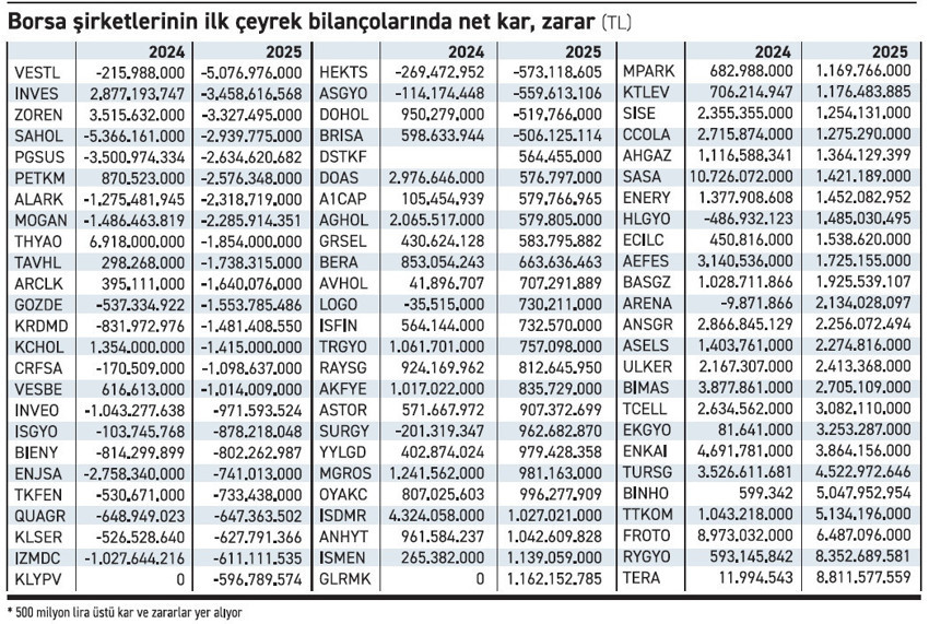 Borsa şirketlerinin yarısı bu yıl ilk çeyrekte zarar yazdı - Resim : 1