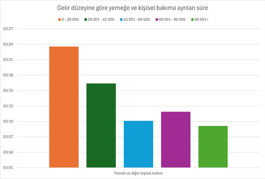 Gelire göre zaman kullanımı nasıl değişiyor? Zenginler daha çok çalışıyor: Daha az uyuyor - Resim : 2