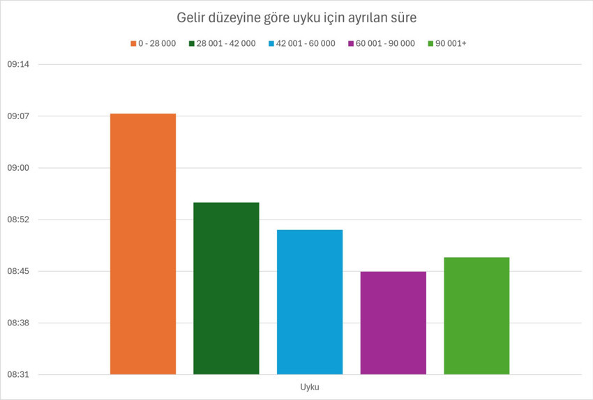Gelire göre zaman kullanımı nasıl değişiyor? Zenginler daha çok çalışıyor: Daha az uyuyor - Resim : 6
