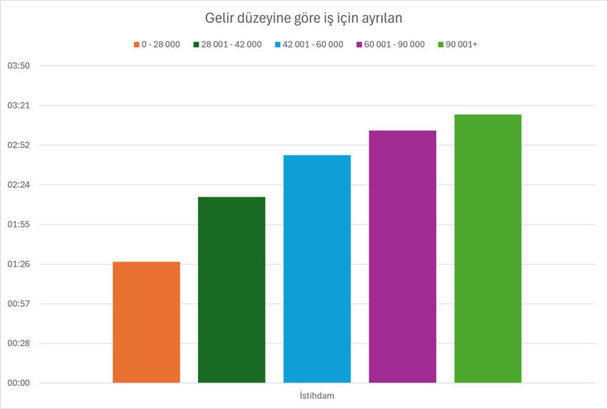 Gelire göre zaman kullanımı nasıl değişiyor? Zenginler daha çok çalışıyor: Daha az uyuyor - Resim : 3