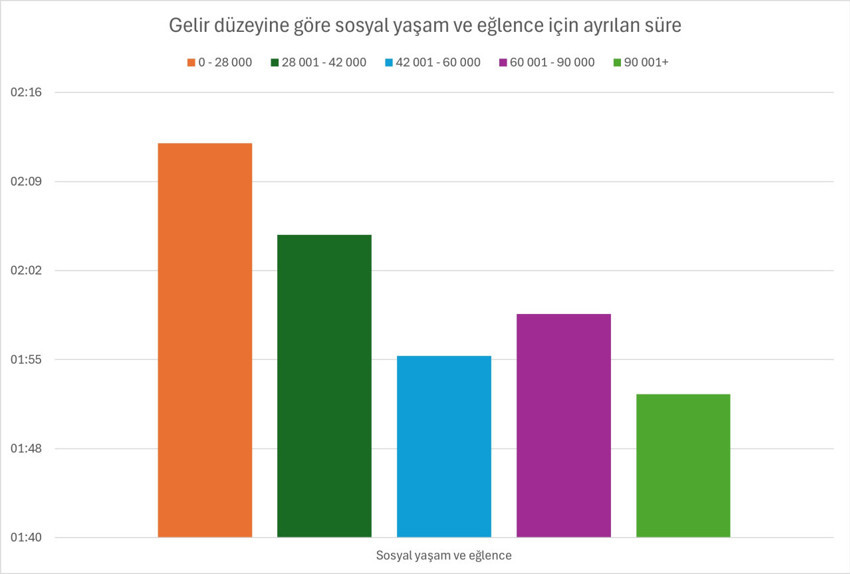 Gelire göre zaman kullanımı nasıl değişiyor? Zenginler daha çok çalışıyor: Daha az uyuyor - Resim : 7