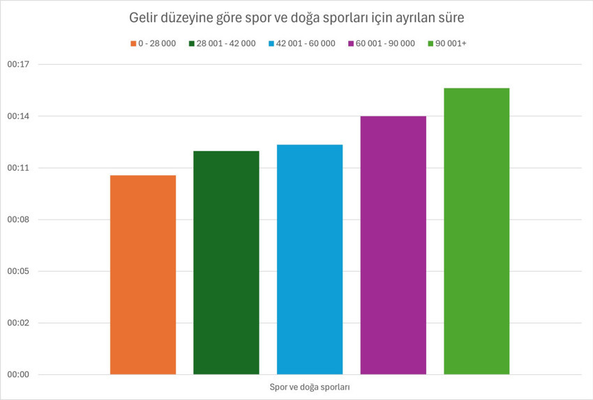Gelire göre zaman kullanımı nasıl değişiyor? Zenginler daha çok çalışıyor: Daha az uyuyor - Resim : 12