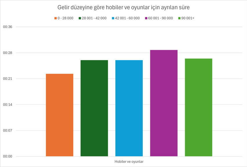 Gelire göre zaman kullanımı nasıl değişiyor? Zenginler daha çok çalışıyor: Daha az uyuyor - Resim : 11