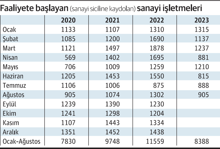 Faaliyete geçen fabrika sayısı yüzde 30,5 azaldı - Resim : 1
