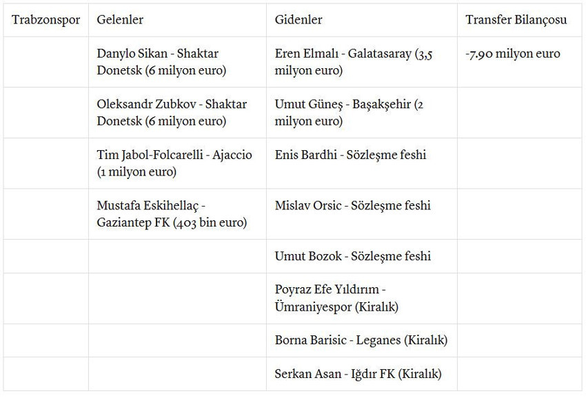 Türk takımları devre arasında transfere ne kadar harcadı? - Resim : 3