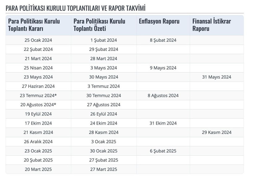 Merkez Bankası’nın 2025 yılı programı belli oldu: PPK 8 toplantı yapacak, KKM sonlandırılacak - Resim : 1