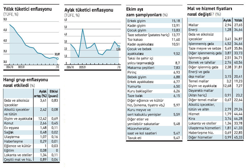 Enflasyon verisi indirim umutlarını güçlendirdi - Resim : 1