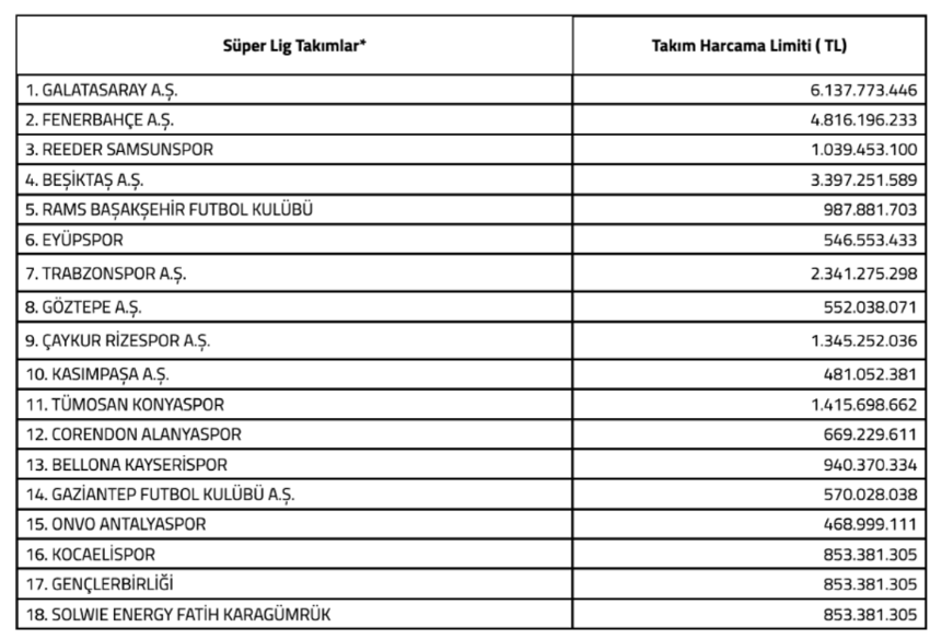 Süper Lig'de takım harcama limitleri yarar mı, zarar mı? - Resim : 2