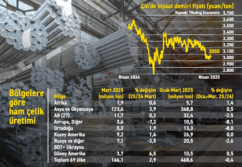 Asyalı çelikçiler geri adım atıyor! - Resim : 1