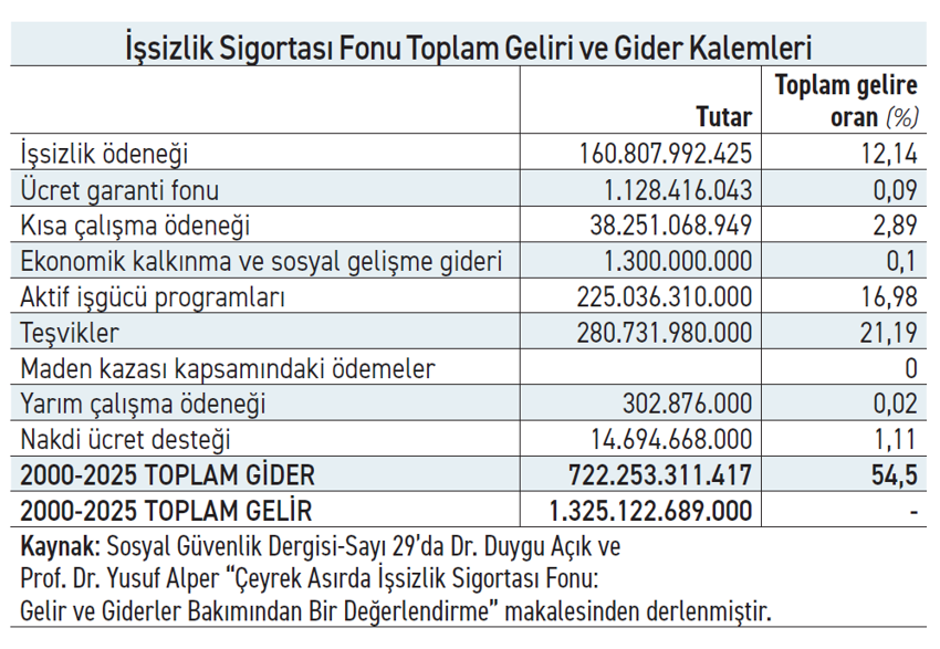 İşsizlik sigortası fonu gelirinin y&uuml;zde 12,14&rsquo;&uuml; işsizliğe, y&uuml;zde 21,19&rsquo;u teşvike harcandı - Resim : 1
