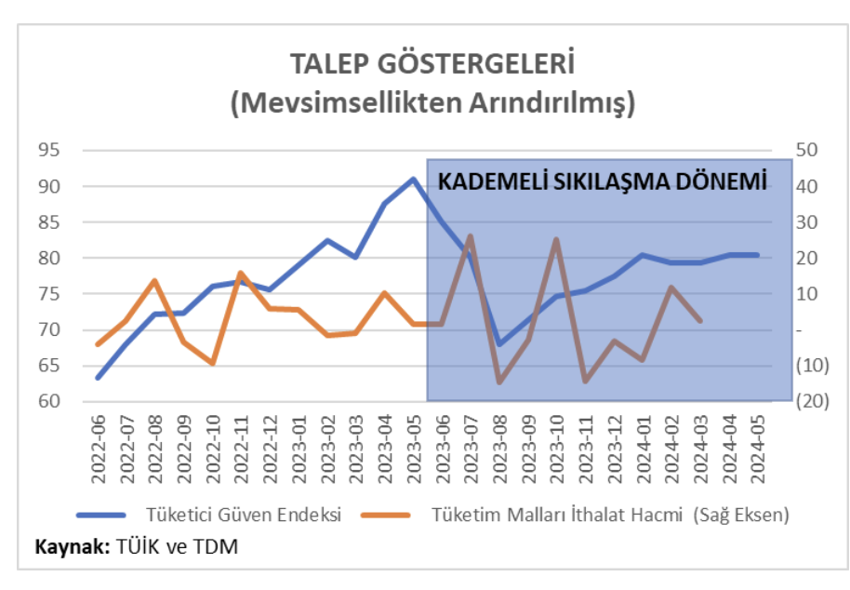 Ekonomi ne zaman soğuyacak? - Resim : 3