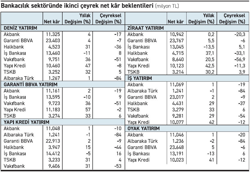 Yüksek faiz ile gecikmiş alacak kârları baskıladı - Resim : 1