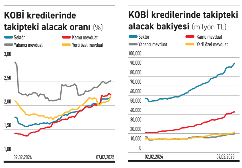 KOBİ’de batık kredi yüzde 65 arttı - Resim : 1