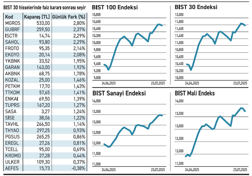 Faiz düşüşü borsada alımları güçlendirdi - Resim : 2