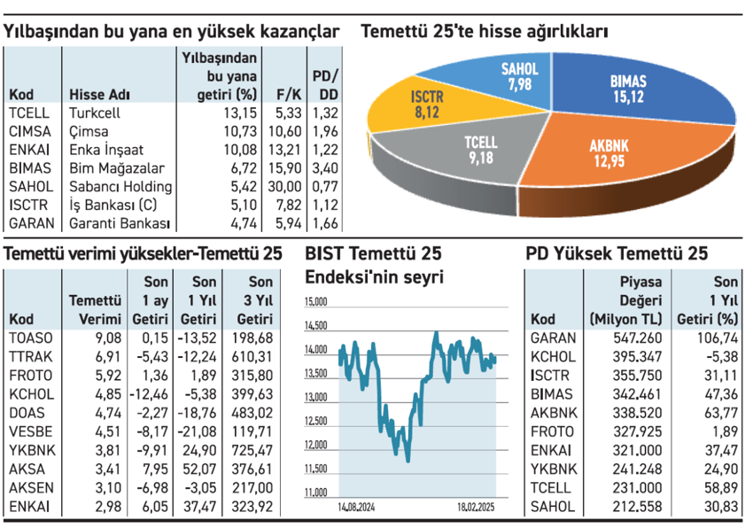 Temettü 25 hisselerinin yükselişi BIST 100’ü aştı - Resim : 1