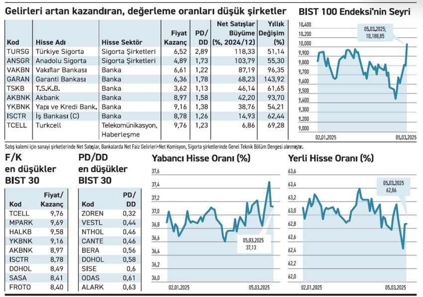 Banka ve sigorta şirketleri gelir ve performansta önde - Resim : 1