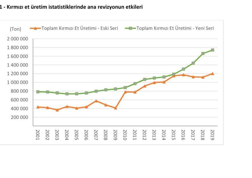 TÜİK, 'güncelleme' yaparak kırmızı et üretimini yüzde 48 artırdı - Resim : 2