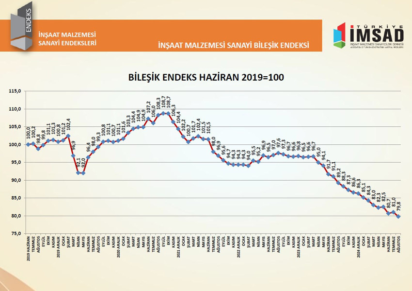 İnşaat Malzemesi Sanayi Bileşik Endeksi ağustosta 79,8 puan oldu - Resim : 1