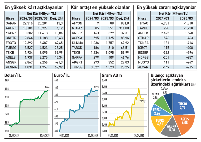Bilançolarda soğuma var ayrışmalar derinleşiyor - Resim : 2