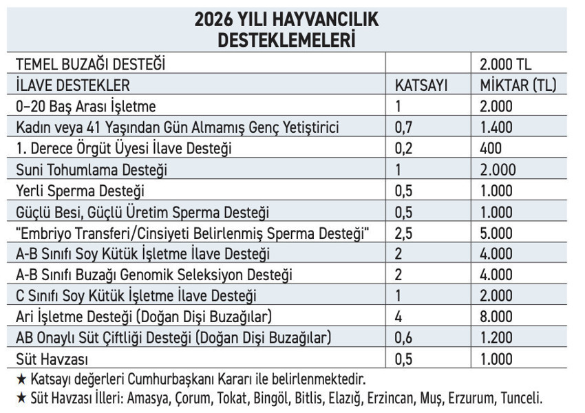 Hayvancılıkta 2026, bitkisel &uuml;retimde 2027 destekleri a&ccedil;ıklandı - Resim : 2
