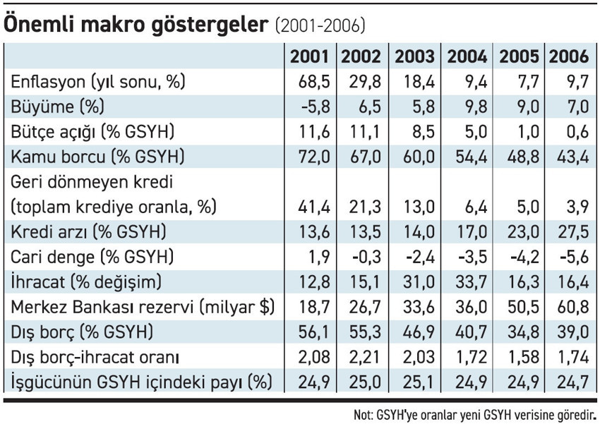 2001-2006: Enflasyon düşerken büyümeyi artırmak - Resim : 1