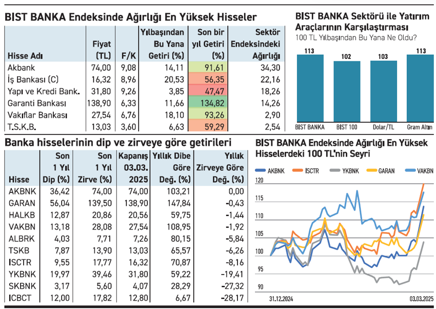 Banka hisselerinde faiz beklentisi satın alınıyor - Resim : 1