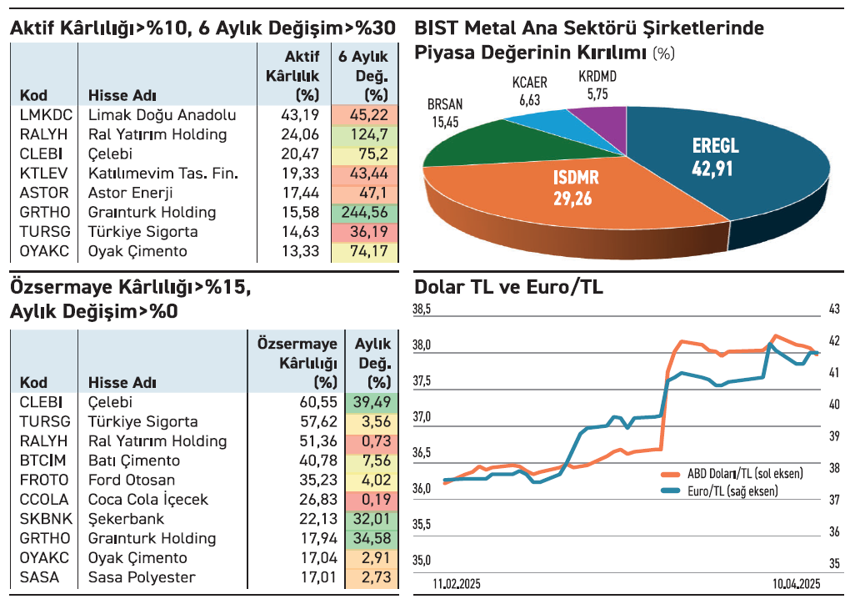 Piyasalarda korku yüksek hisselerde ise kârlılık önde - Resim : 2