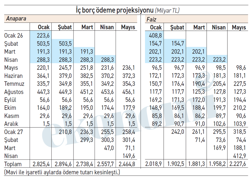 İ&ccedil; bor&ccedil; faizinde yeni rekor ufukta belirdi: Nisan 2027&rsquo;de 413 milyar liralık &ouml;deme var - Resim : 1