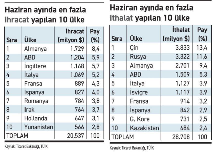 İhracat yaza artışla başladı, dış açık 8 milyar doları aştı - Resim : 2
