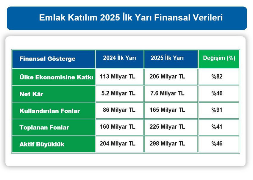 Emlak Katılım net karını 2025'in ilk yarısında yüzde 46 artırdı - Resim : 1