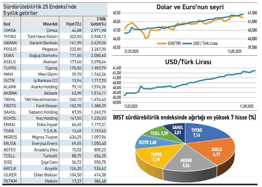 Sürdürülebilirlik 25’te çıkışı %2.900’ü aşan var - Resim : 2