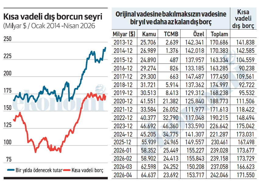 Kısa vadeli dış borç çok endişe verici boyutta mı? - Resim : 1