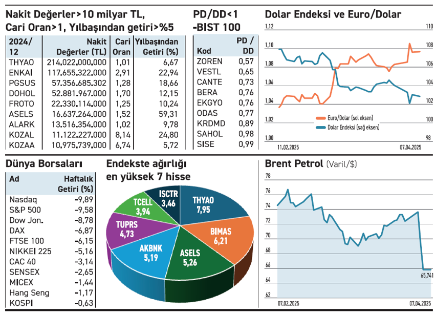 Yatırımcı için avantaj nakitte güçlü şirketler - Resim : 2