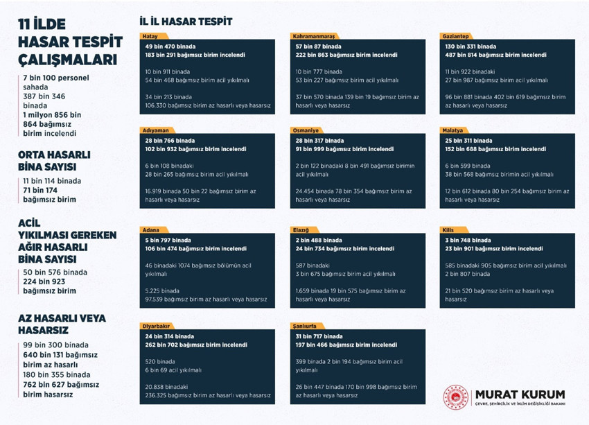 Yıkılması gereken bağımsız birim 224 bin 923’e ulaştı - Resim : 1