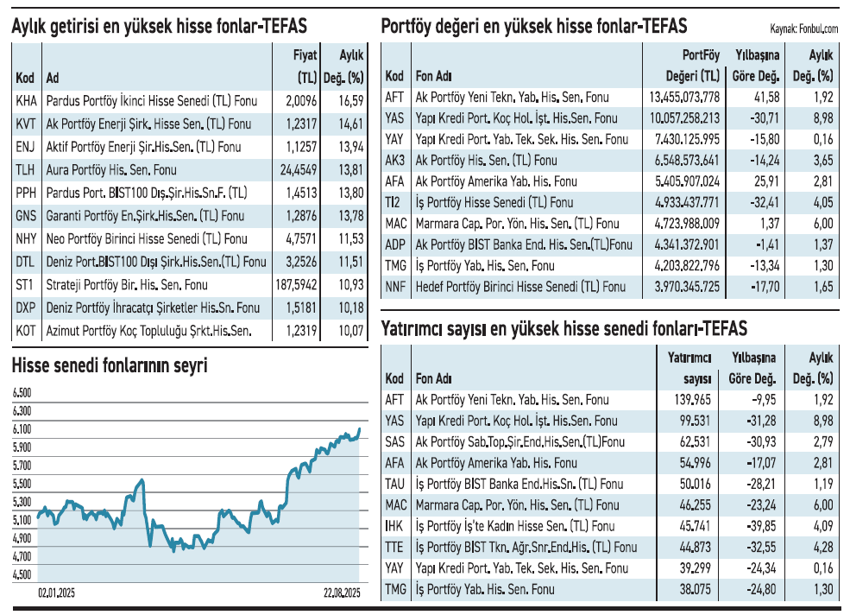 Küçük ölçekli fonlarda getiriler borsayı katladı - Resim : 2