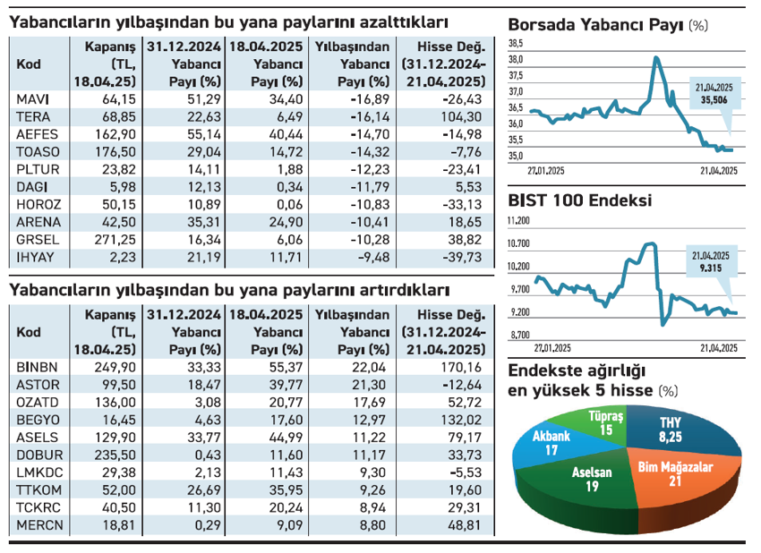 Yabancı tercihleri değişiyor beklentisi olan hisseye bakıyor - Resim : 2