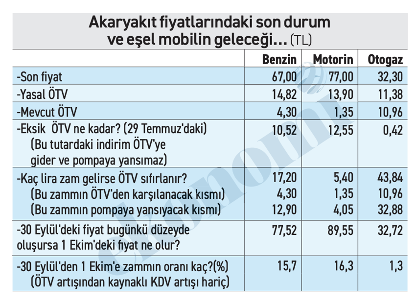 Ya petrol ucuzlayacak ya eşel mobil uzatılacak - Resim : 1