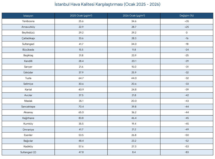 İstanbul'un havası en kirli ve en temiz ilçeleri belli oldu - Resim : 1