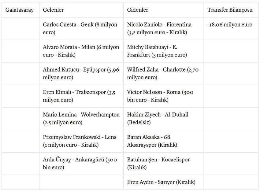 Türk takımları devre arasında transfere ne kadar harcadı? - Resim : 1