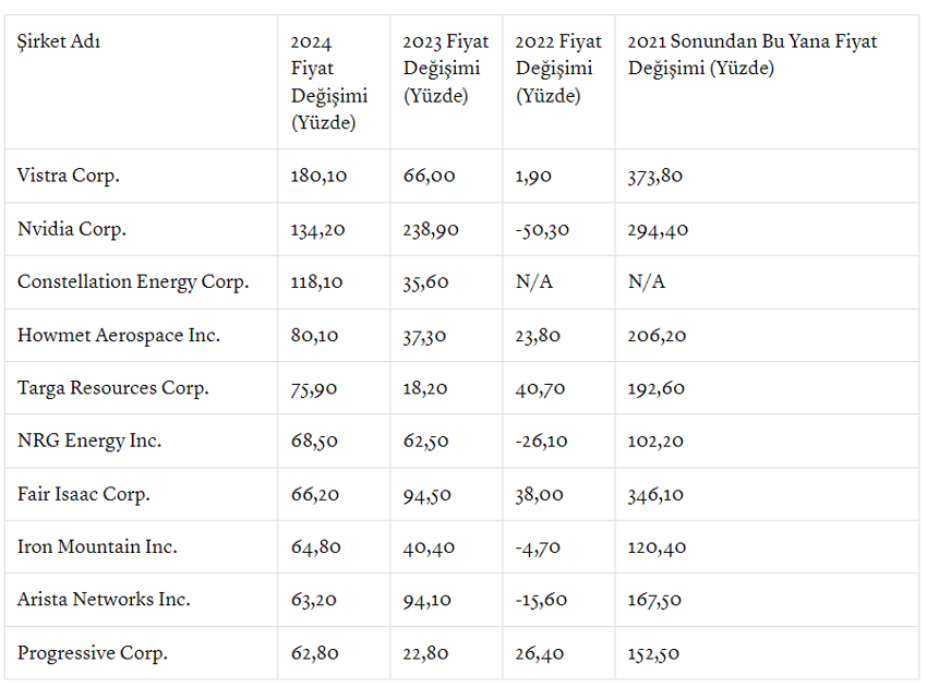 Nvidia'yı tahtından ederek S&P 500'ün en çok kazandıran hissesi oldu! - Resim : 1