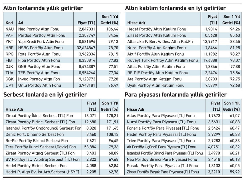 Altın fonlarında getiri %100’ün üzerine çıktı - Resim : 2