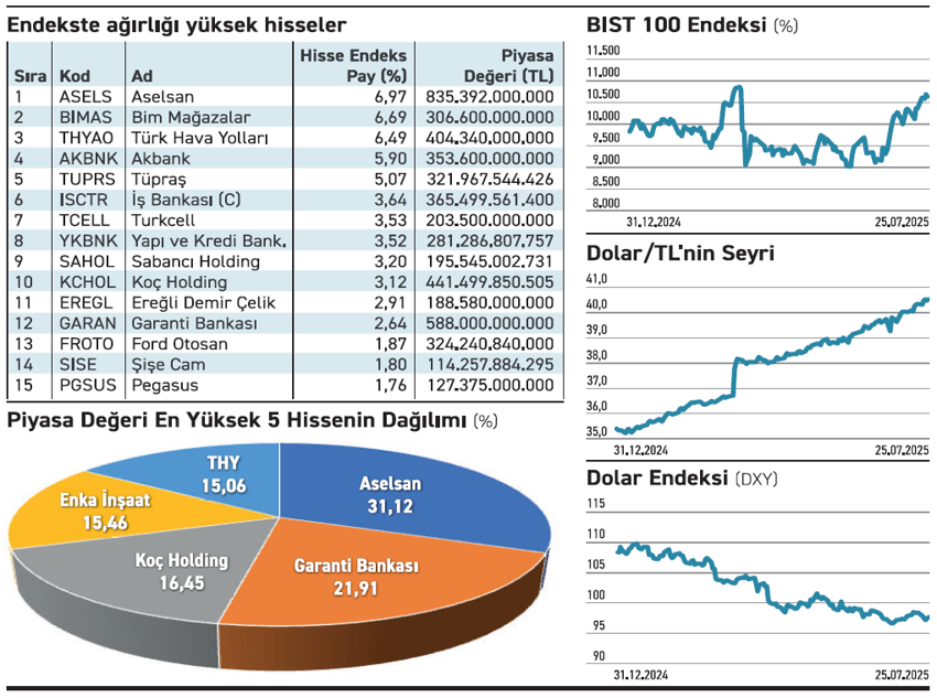 Piyasanın yönü 15 hissenin elinde - Resim : 2