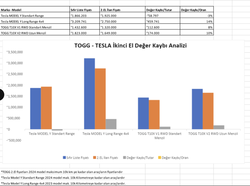 Renault yerine BMW, Fiat yerine Mercedes! Otomobilde plaka takılınca fiyat düşüyor - Resim : 6